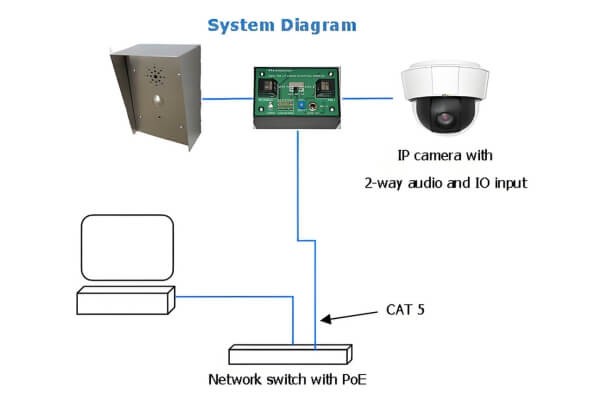 Diagram showing how a two-way audio security camera works with built-in microphone and speaker