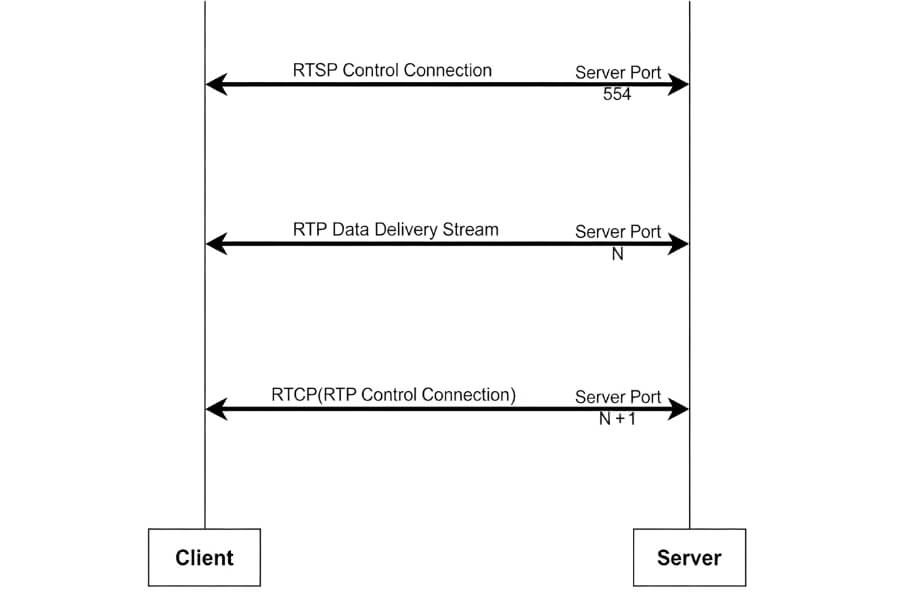 RTSP streaming workflow showing client server control and RTP media transmission