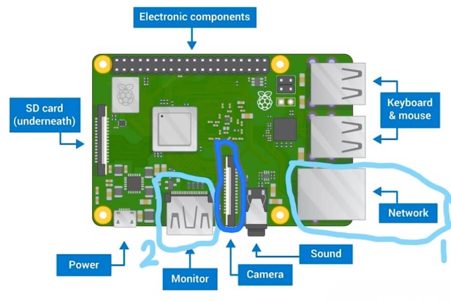 Raspberry Pi security camera hardware components including Pi 4 board and camera module