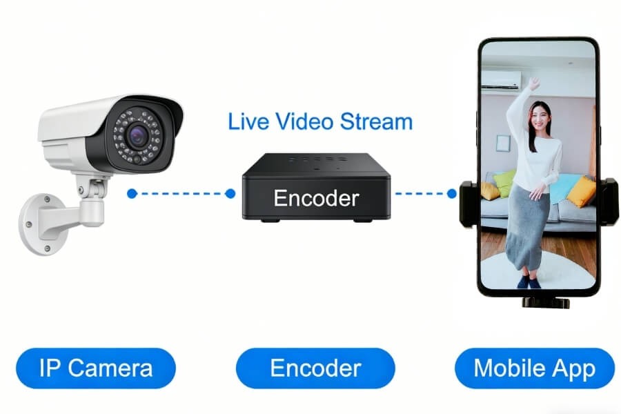 IP流媒体编码器将原始视频转换为压缩网络视频流的工作原理图